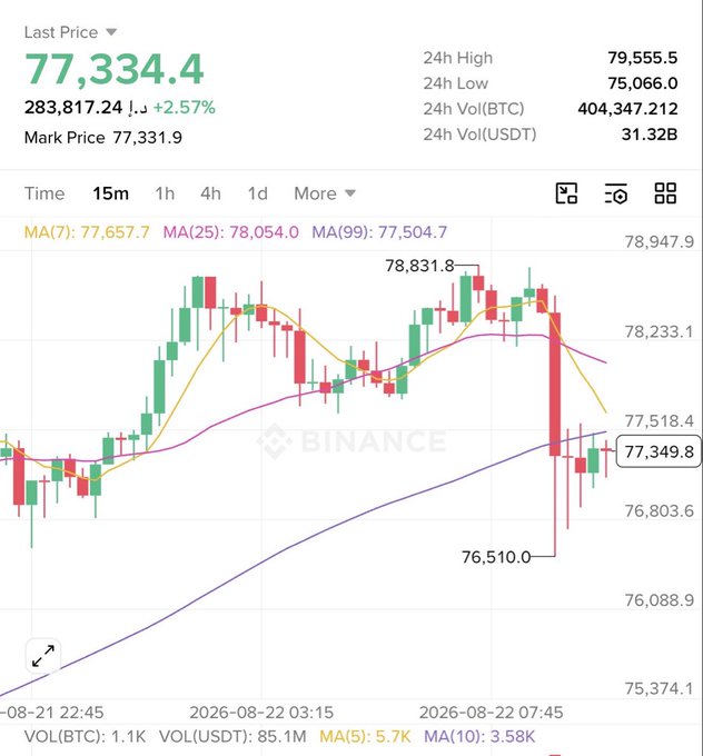 A Binance trading chart shows Bitcoin (BTC) at a last price of $77,334.4, up 2.57% with a 24h high of $79,555.5, displaying candlestick patterns and moving averages (MA7: 77,657.7, MA25: 78,054.0, MA99: 77,504.7).