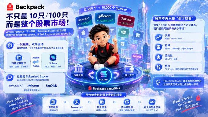 A promotional graphic for "Backpack" featuring a 3D-rendered character with stocks including SpaceX (+33.76%), Micron (+23.26%), and SanDisk (+4.12%), with Chinese text highlighting Solana tokenized stocks and DeFi integration.
