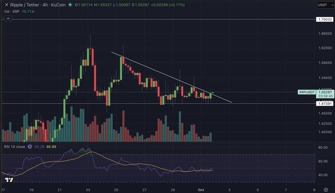 The image displays a 4-hour KuCoin candlestick chart for Ripple/Tether (XRP/USDT), currently priced at $1.50287 with a 0.17% gain, showing XRP consolidating within a descending wedge pattern after a late September peak near $1.62. The accompanying "Eyes on $XRP" caption fits perfectly, as traders are watching the chart for a potential breakout above the wedge's upper trendline resistance near $1.58, while the RSI (50.26) sits in neutral territory—suggesting XRP is coiling for its next decisive move.