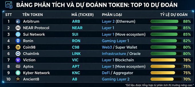 A Vietnamese-language token analysis and prediction table titled 'BẢNG PHÂN TÍCH VÀ DỰ ĐOÁN TOKEN: TOP 10 DỰ ĐOÁN', listing tokens like ARB (88%), NEAR (85%), SUI (85%), and RON (82%).