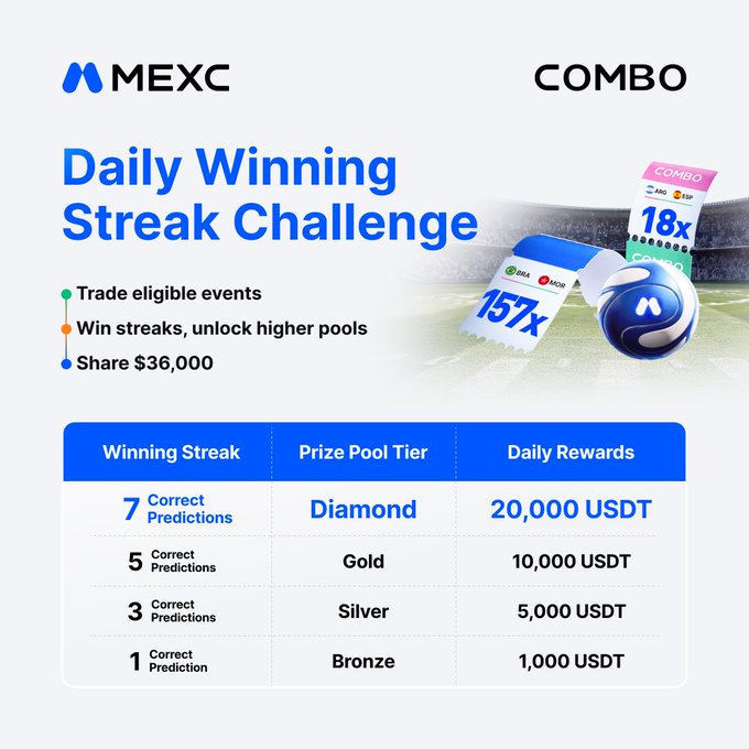 The image depicts a daily streak challenge advertisement for a betting platform, which features three different prizes and a total reward of $36,000 per day. Users can participate by predicting games related to sports such as soccer balls or basketballs, with each correct guess bringing them closer to one of the three prize tiers (Silver, Gold, Diamond). The post also mentions that participants should focus on their predictions in order to maximize their rewards based on the predicted outcomes.