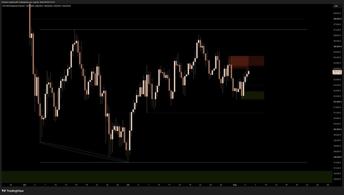 A TradingView candlestick chart of the NIFTY index (NSE) with technical analysis drawn on it, including a highlighted supply zone in red and demand zone in green on the right side.