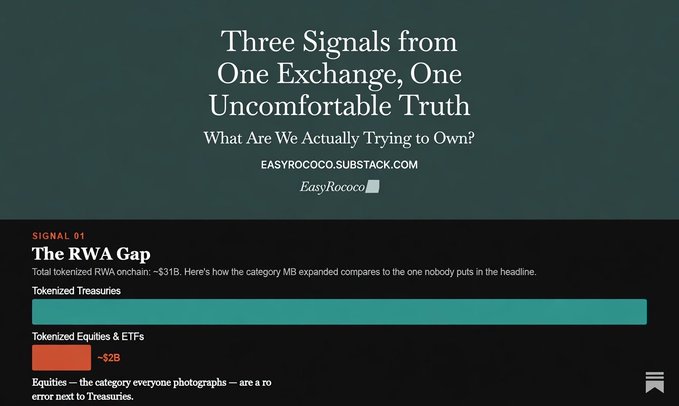 An article header titled 'Three Signals from One Exchange, One Uncomfortable Truth' with subtitle 'What Are We Actually Trying to Own?' from EASYROCOCO.SUBSTACK.COM, featuring a 'SIGNAL 01: The RWA Gap' bar chart comparing Tokenized Treasuries to Tokenized Equities & ETFs.
