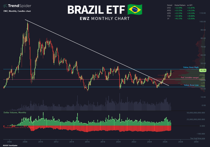 A monthly candlestick chart of the EWZ Brazil ETF showing price movement from 2006 to 2026, with key technical levels marked at Value Area High ($42.99), Point of Control, and Value Area Low, illustrating a multi-year downtrend within a range-bound pattern. The chart captures the post's sentiment by displaying an emerging bullish breakout setup after years of consolidation in a defined value zone.