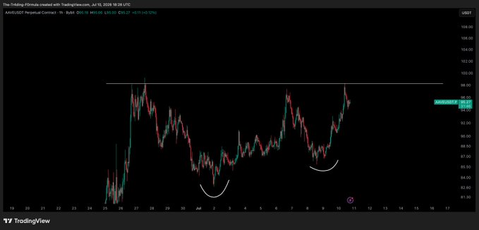 A TradingView 1-hour candlestick chart of the AAVE/USDT perpetual contract (Bybit) shows price consolidating near $98 after a recent rally, with two completed inverted head-and-shoulders patterns (highlighted by white arcs) signaling bullish continuation toward the $98 resistance line. The technical setup supports the poster's claim that an imminent breakout could deliver significant gains for followers.
