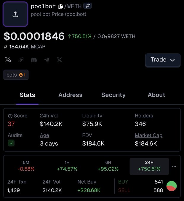 The image displays a cryptocurrency tracking page for the token "poolbot" (ticker: WETH), showing a price of $0.0001846 with a +750.51% 24-hour increase, a market cap of $184.64K, and ranking as "#1 in bots" with 346 holders—directly supporting the post about $POOLBOT's top bot ranking while awaiting the @pools_dot_fun launch.