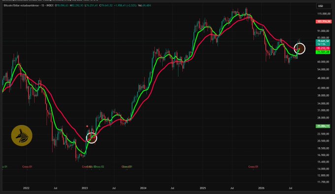 A candlestick chart of the Bitcoin/Dollar cryptocurrency pair on MOEX with red and green moving averages, showing significant price volatility from 2022 to 2026, with two circled areas marking potential price reversal points.