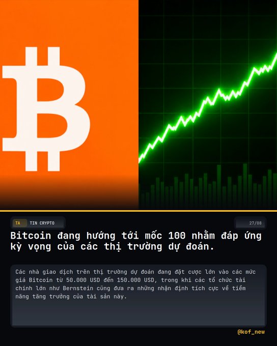 An orange graphic with a white Bitcoin logo and a green rising line chart includes Vietnamese text about Bitcoin approaching the $100K mark, signed '@kof_new'.
