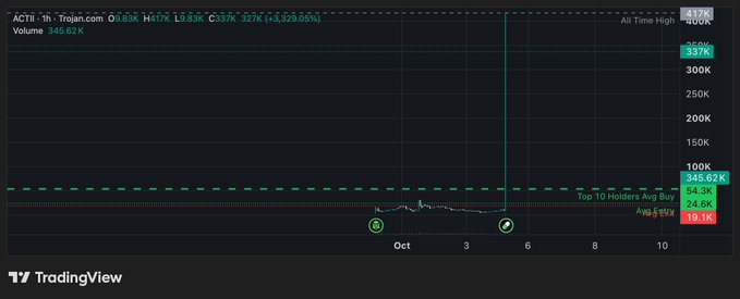 A TradingView chart for ACTII shows an explosive price spike reaching an all-time high of $430K, surging +3,329.05% to $337K with a volume of 345.92K, visually confirming the sudden meme-driven breakout referenced in the post.