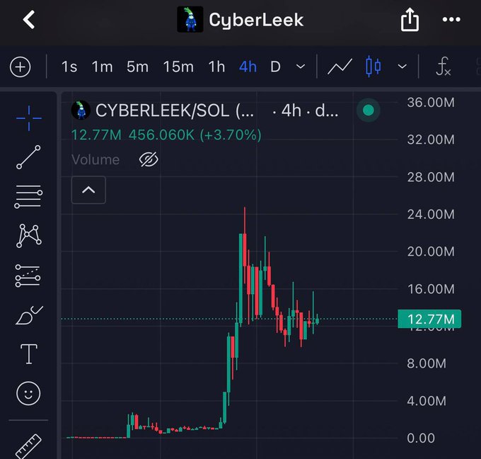 A 4-hour TradingView chart of CYBERLEEK/SOL showing a sharp price surge with a current volume of 12.77M (+3.70%) at 456.060K, suggesting the token is on a strong uptrend that could support the post's bullish 100M target. The candlestick pattern shows a dramatic breakout followed by a pullback to consolidation, visually reinforcing the "straight to 100M" sentiment.