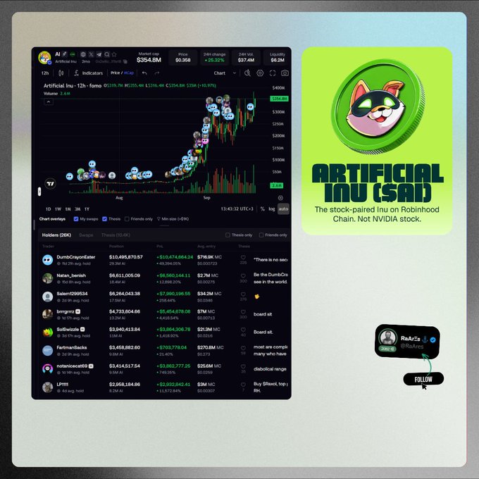 A graphic about "ARTIFICIAL INU (SAI)" on Robinhood Chain, showing a trading chart, the Inu token logo, and a "FOLLOW" button.
