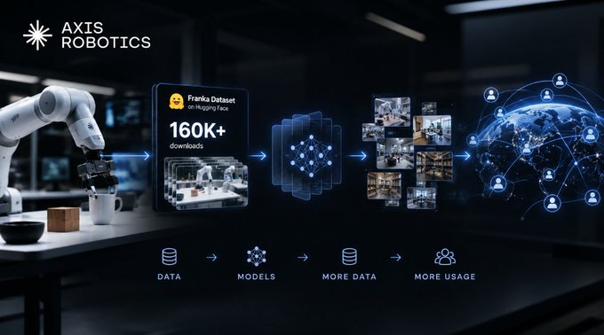 A promotional graphic for 'AXIS ROBOTICS' featuring a robotic arm, showcasing the 'Franka Dataset on Hugging Face' with 160K+ downloads, illustrating a flow from Data to Models to More Data to More Usage.
