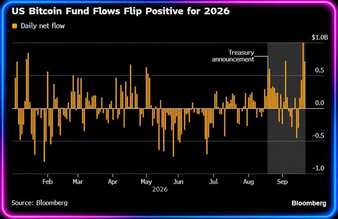 A Bloomberg chart titled 'US Bitcoin Fund Flows Flip Positive for 2026' displays daily net flows on a bar chart with values ranging from -$1.0B to $1.0B, marked with a 'Treasury announcement' note around September. Source: Bloomberg.