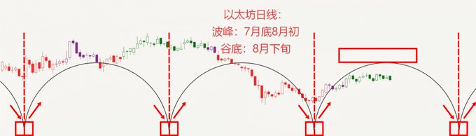 The image displays a cryptocurrency chart with Chinese text indicating Ethereum's daily line, with peaks around late July/early August and troughs in late August. This visual supports the accompanying post's discussion of Bitcoin and Ethereum entering small cycle peaks and the inevitability of short-term adjustments.