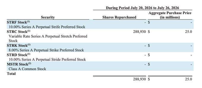 A financial table shows share repurchases during the period July 20 to July 26, 2026, listing various STRX, STRC, STRK, STRD, and MSTR stocks with most showing no repurchases except 288,930 shares of STRC at an aggregate purchase price of $25.0 million.