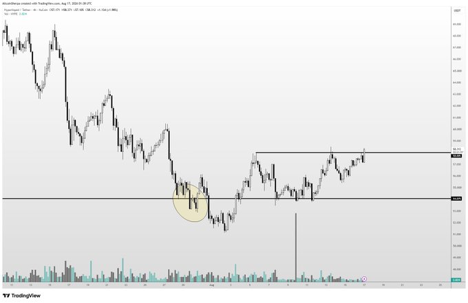A candlestick chart of the token $HYPE/USD on TradingView, showing price action with two horizontal resistance levels drawn near $68 and $78, a highlighted yellow zone at the recent low around $32, and the post's optimistic outlook aligns with the chart suggesting a breakout above $78 could target the mid-$60s range.