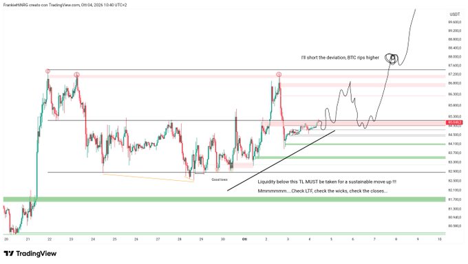BTC/USDT TradingView chart from FranketWANG showing a short-term deviation where BTC ripped higher, with annotations indicating that liquidity below a 1L TL must be taken for a sustainable move up to 1L, checking LTFs, wicks, and closes.