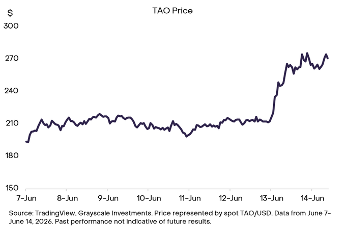 "Tao Price" shows a steep increase over time from the 9th to 12th of June, suggesting that it's worth buying at that moment.