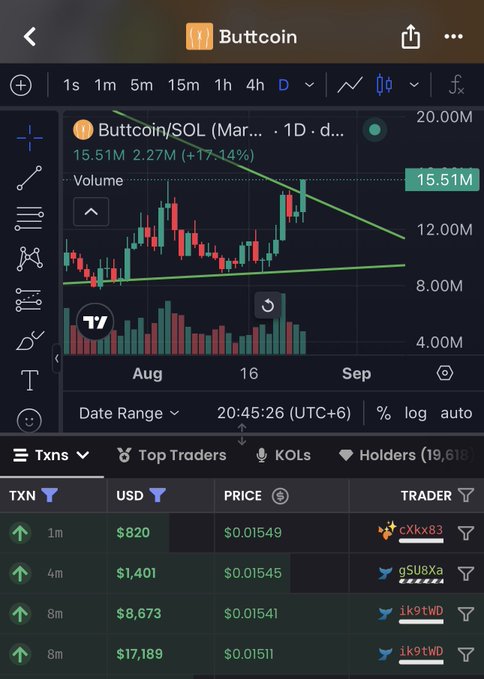 A trading chart for Buttcoin/SOL showing a 1D view with a +17.14% gain, price around $0.01549, with a descending triangle pattern visible and recent transactions listed below.