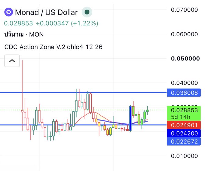TradingView candlestick chart for Monad (MON) / US Dollar showing price at 0.028853 (+0.000347, +1.22%) using 'CDC Action Zone V.2 ohlc4' indicator with support at 0.024901 and 0.024200, resistance at 0.036008.