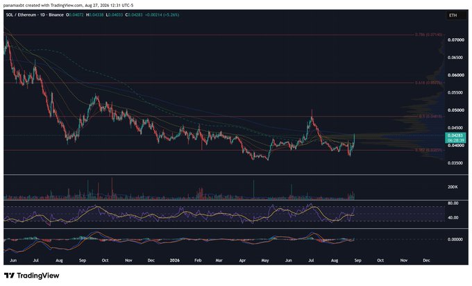 A TradingView candlestick chart for SOL/Ethereum (SOL/ETH) on Binance, showing price action from June 2023 through December 2024 with the current price highlighted around 0.04263.