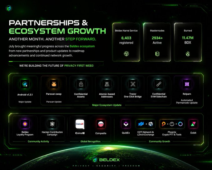 A Beldex cryptocurrency promotional graphic titled 'PARTNERSHIPS & ECOSYSTEM GROWTH,' highlighting metrics like 6,403 Beldex Name Service registrations, 2934+ active masternodes, and 11.47M BDX burned, along with major ecosystem updates.