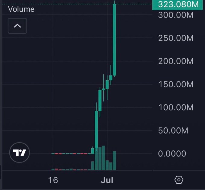 A TradingView volume chart showing a massive spike reaching 323.080M in July, indicating extremely high trading activity.