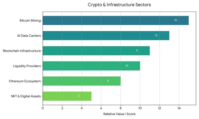 A horizontal bar chart titled 'Crypto & Infrastructure Sectors' ranking Bitcoin Mining (15), AI Data Centers (13), Blockchain Infrastructure (11), Liquidity Providers (10), Ethereum Ecosystem (8), and NFT & Digital Assets (5) by relative value.