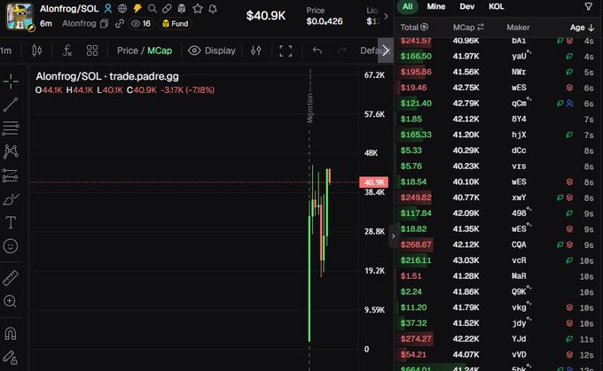 A cryptocurrency trading chart on padre.gg showing the token Alonfrog/SOL with a price of $40.9K, displaying a dramatic 78% drop (L:40.1K, H:44.1K, C:40.9K, -317K), alongside a order book listing buy and sell amounts.