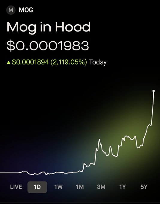 A stock chart showing 'Mog in Hood' (MOG) at $0.0001983 with a 2,119.05% increase of $0.0001894 today, displaying a dramatic upward trend.