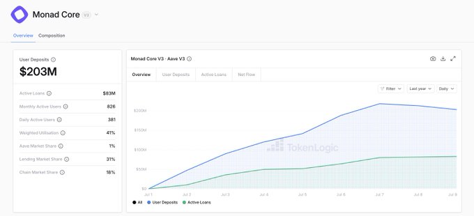 A dashboard screenshot for 'Monad Core V3' showing $203M in user deposits, 826 active loans, and a line chart tracking user deposits and active loans over 9 days.