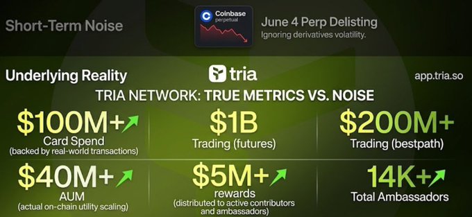 The image shows a screenshot of a financial chart that details the performance of Coinbase's perp delisting in June 4. The chart displays key data points such as the $200M loss during the delistings, the $1B+ gain in trading volume, and an upward trend for over $40M in assets under management.

The image also includes a comparison between short term noise and the real story beneath it, focusing on how the actual performance of Coinbase's perp delisting is different from what people may initially perceive as "short-term noise". The image emphasizes the importance of looking beyond surface-level information to understand the true impact and development of an investment or market.
