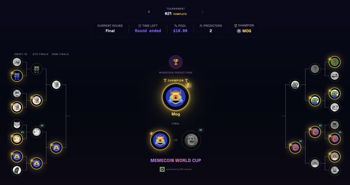 A screenshot of a meme coin tournament bracket titled 'MEMECOIN WORLD CUP,' showing 'Mog' as the champion with a 2 predictor score and an $18.00 pool.