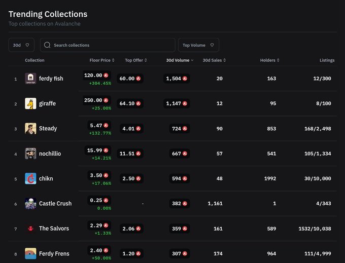 A screenshot of a "Trending Collections" page showing top NFT collections on Avalanche, including ferdy fish, giraffe, Steady, nochillio, chikn, Castle Crush, The Salvors, and Ferdy Frens, with their floor prices, volumes, and sales.