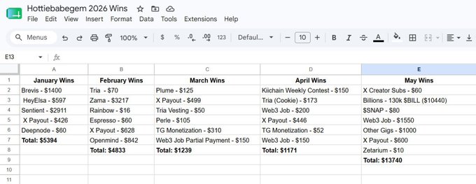 This image features a spreadsheet that lists various web 2 and 3 jobs posted during the month of January through May, which was in the year 2006. There are five columns displaying different types of jobs available as well as their descriptions. The numbers within the cells indicate the total number of each job posted during this specific time period. This data visualization could be helpful for job seekers looking to explore the available opportunities in web 2 and 3 or provide a resource for those interested in supporting web2 and web3 initiatives by taking on certain tasks.