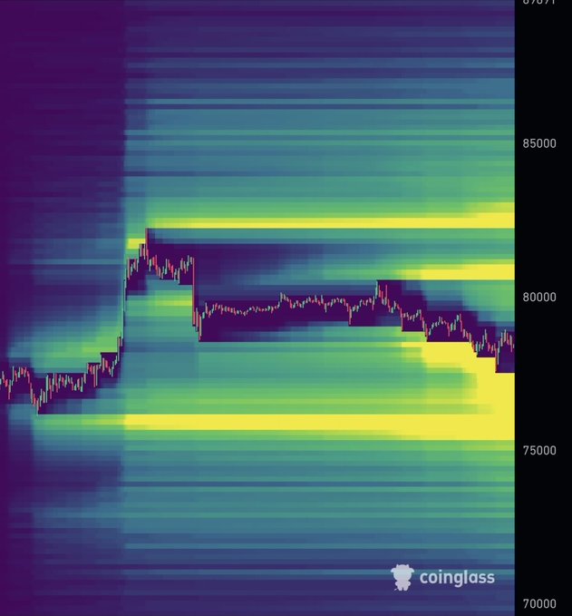 A Coinglass liquidation heatmap for Bitcoin shows dense clusters of liquidation levels between $75,000-$85,000, with notable concentration bands around $80,000 and $85,000 where 87,584 traders were liquidated for a total of $265.93 million. The heatmap's bright yellow zones visually highlight the price levels with the heaviest leverage, illustrating where recent choppy BTC price action triggered mass liquidations.