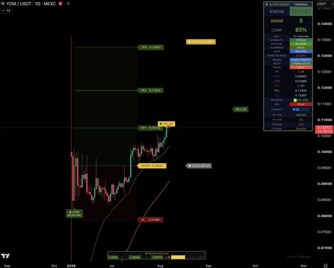 A daily YOM/USDT chart shows a long trade setup taken at 0.09567 with stop loss at 0.07885 and TP1 at 0.10744 already hit, currently trading near 0.10677 with TP2 (0.11922) and TP3 (0.13267) still pending, delivering a 2.2R reward-to-risk ratio.