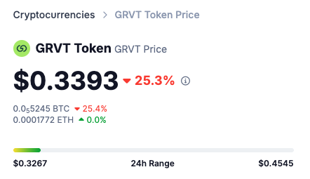 The image shows a cryptocurrency price tracker displaying the GRVT Token price at $0.3393, down 25.3%, with a 24-hour range between $0.3267 and $0.4545. The accompanying post explains that while the token is now live and airdrop claims are opening soon, holders cannot immediately sell because withdrawals take 3-6 hours and GRVT isn't yet listed on its own spot market.