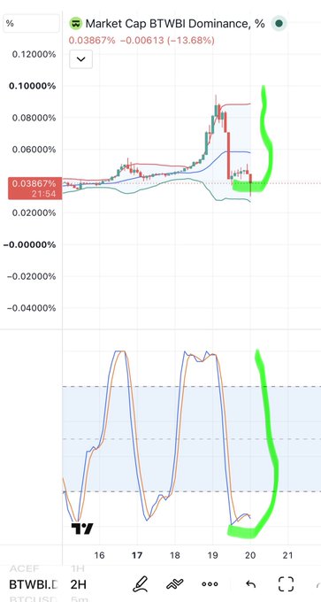 A cryptocurrency trading chart displays 'Market Cap BTWBI Dominance, %' at 0.03867%, showing a -13.68% change with candlestick patterns and oscillator indicators, with green hand-drawn annotations highlighting price action.