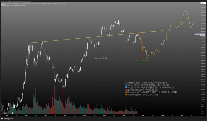 A cryptocurrency trading chart from TradingView showing price action with trendlines, volume bars, and analysis notes mentioning 'Gate', 'MOONBAG', 'TRADERMAGE', and Binance/Bybit trade setups.