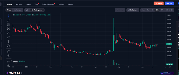 The image shows a computer screen displaying a stock chart for APE coin, showing fluctuations throughout the past two days. The chart is set against a light brown backdrop with red and black lines representing the changes in value over time. A user interface can be seen at the bottom of the frame.