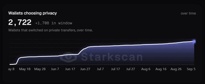A Starkscan chart showing "Wallets choosing privacy" reaching 2,722 (+1,708 in window) over time from May to September.