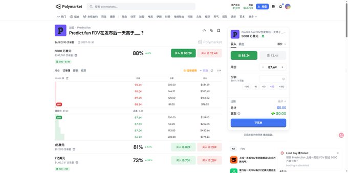 A screenshot of the Polymarket prediction platform shows a market for 'Predict.fun FDV在发币后一天高于...' displaying an order book and an 88% probability indicator.