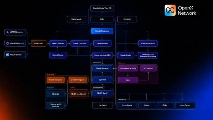 A technical architecture diagram for the OpenX Network, detailing its various components such as Knoxie One, Rnode Deployer, Base Chain, OpenX Indexer, Knoxie Container, Nginx, and dependencies like Kafka, NeonDB, and LayerZero.