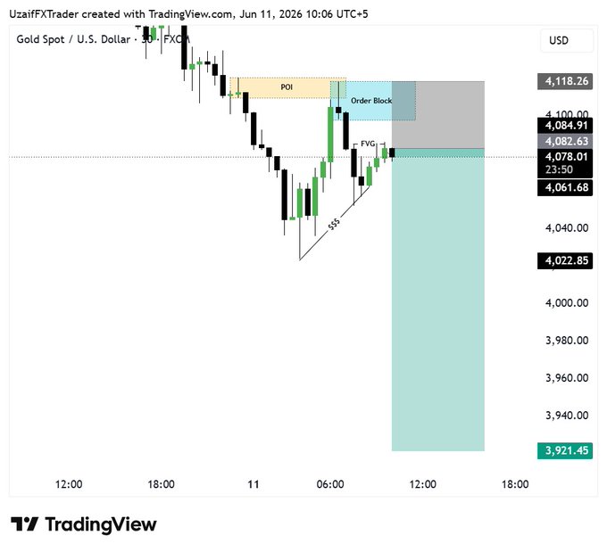 The image shows a trading chart with several indicators, including SMA lines, Bollinger Bands, and Volume Indexes. There are three SMA lines visible at different times of the day, along with other data points that help provide context about the current market conditions. The Chart is part of a website called Tradingview, which displays information relevant to traders in the forex market.

The post provides an analysis on possible trading entry strategies for specific technical indicators and suggests taking control if resistance holds strong. It also discusses risk management techniques to stay informed while actively participating in trades.