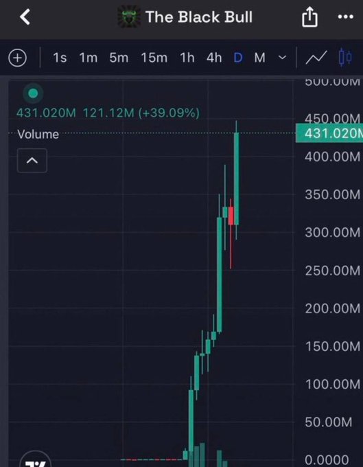A TradingView chart titled "The Black Bull" displays a daily candle graph showing a dramatic vertical price surge, with the token reaching a market cap of 431.020M (+39.09%) and volume of 121.12M, visually capturing the explosive "MEME SZN" rally referenced in the post.