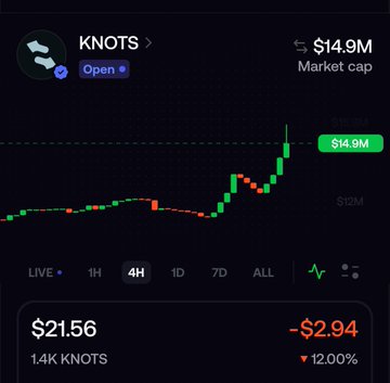 A Robinhood trading app screenshot showing KNOTS stock with a market cap of $14.9M, currently priced at $21.56, down $2.94 (-12.00%) with 1.4K shares.