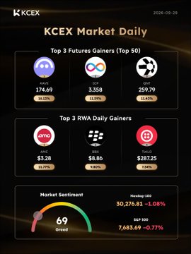An infographic from KCEX titled 'KCEX Market Daily' showing top gainers in Futures (AAVE 174.69, ICP 3.358, CRV 259.79) and RWA Daily (ONDO $3.28, BSX $8.86, TAIKO $287.25), along with market sentiment gauges.