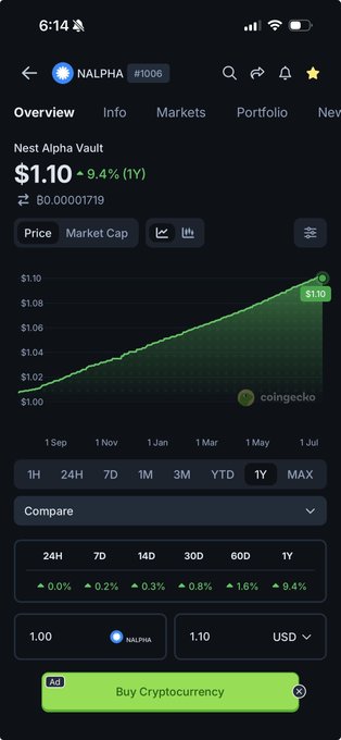 CoinGecko app screenshot showing NALPHA cryptocurrency at $1.10 with a 9.4% 1-year increase, displaying a steadily rising price chart.