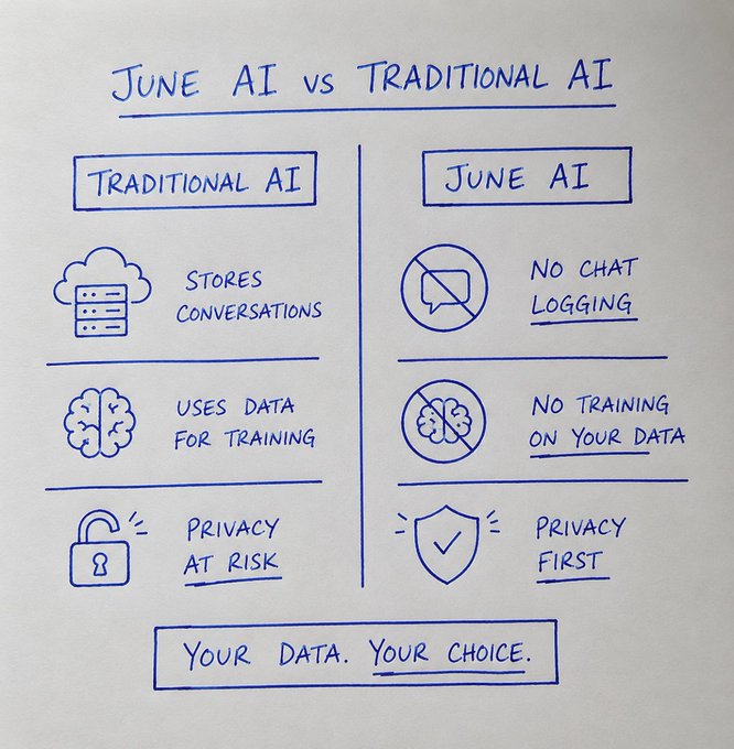 The image features a whiteboard or poster that displays information about artificial intelligence (AI) and cryptocurrency. The poster includes various icons representing different aspects of AI, such as cloud storage, chat conversations, data privacy, and a shield symbolizing the first step in using your own data for decision-making. The post also mentions JuneAI, which is an AI platform built by the team behind blockchain technology. It connects intelligence with finance through discussions about Bitcoin and cryptocurrency.